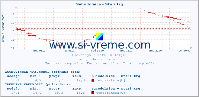 POVPREČJE :: Suhodolnica - Stari trg :: temperatura | pretok | višina :: zadnji dan / 5 minut.