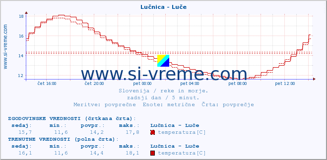 POVPREČJE :: Lučnica - Luče :: temperatura | pretok | višina :: zadnji dan / 5 minut.