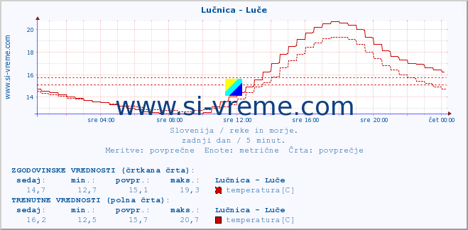 POVPREČJE :: Lučnica - Luče :: temperatura | pretok | višina :: zadnji dan / 5 minut.