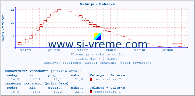 POVPREČJE :: Velunja - Gaberke :: temperatura | pretok | višina :: zadnji dan / 5 minut.