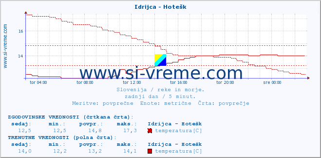 POVPREČJE :: Idrijca - Hotešk :: temperatura | pretok | višina :: zadnji dan / 5 minut.