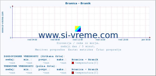 POVPREČJE :: Branica - Branik :: temperatura | pretok | višina :: zadnji dan / 5 minut.