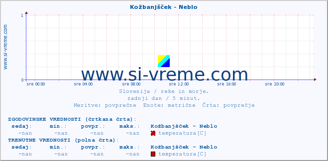 POVPREČJE :: Kožbanjšček - Neblo :: temperatura | pretok | višina :: zadnji dan / 5 minut.