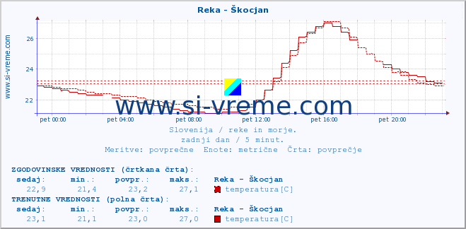 POVPREČJE :: Reka - Škocjan :: temperatura | pretok | višina :: zadnji dan / 5 minut.