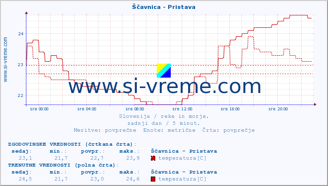 POVPREČJE :: Ščavnica - Pristava :: temperatura | pretok | višina :: zadnji dan / 5 minut.