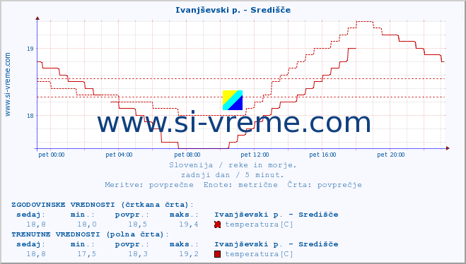 POVPREČJE :: Ivanjševski p. - Središče :: temperatura | pretok | višina :: zadnji dan / 5 minut.