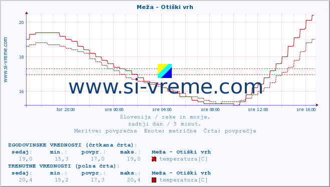 POVPREČJE :: Meža - Otiški vrh :: temperatura | pretok | višina :: zadnji dan / 5 minut.