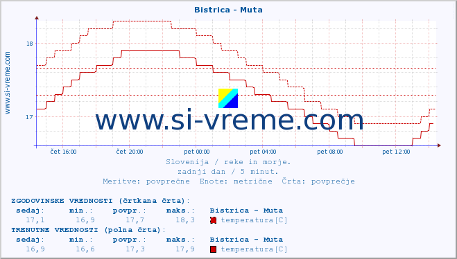 POVPREČJE :: Bistrica - Muta :: temperatura | pretok | višina :: zadnji dan / 5 minut.