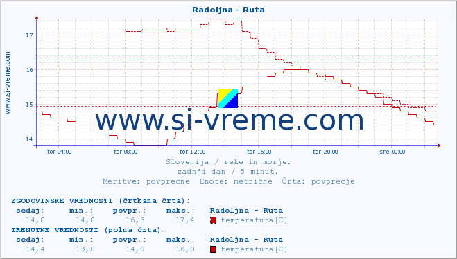 POVPREČJE :: Radoljna - Ruta :: temperatura | pretok | višina :: zadnji dan / 5 minut.