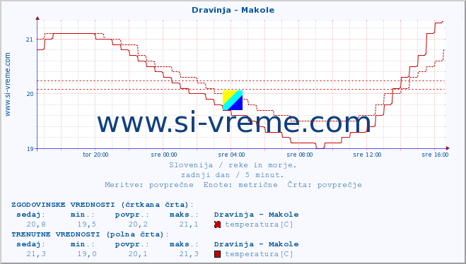 POVPREČJE :: Dravinja - Makole :: temperatura | pretok | višina :: zadnji dan / 5 minut.