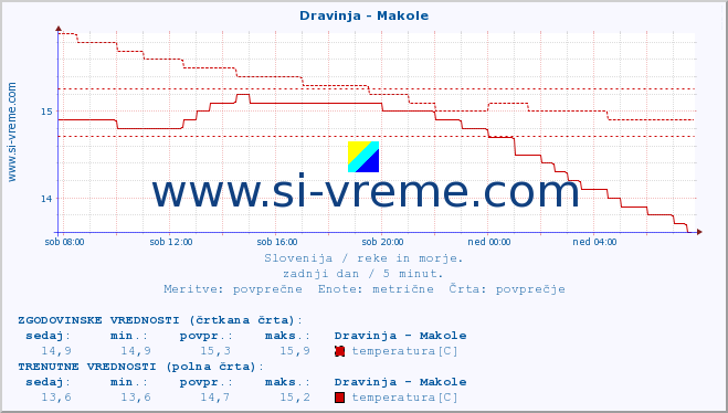 POVPREČJE :: Dravinja - Makole :: temperatura | pretok | višina :: zadnji dan / 5 minut.