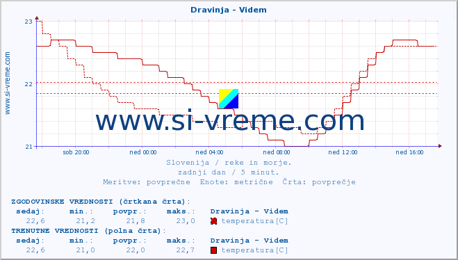 POVPREČJE :: Dravinja - Videm :: temperatura | pretok | višina :: zadnji dan / 5 minut.