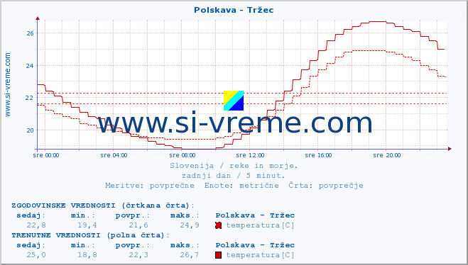 POVPREČJE :: Polskava - Tržec :: temperatura | pretok | višina :: zadnji dan / 5 minut.