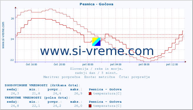 POVPREČJE :: Pesnica - Gočova :: temperatura | pretok | višina :: zadnji dan / 5 minut.