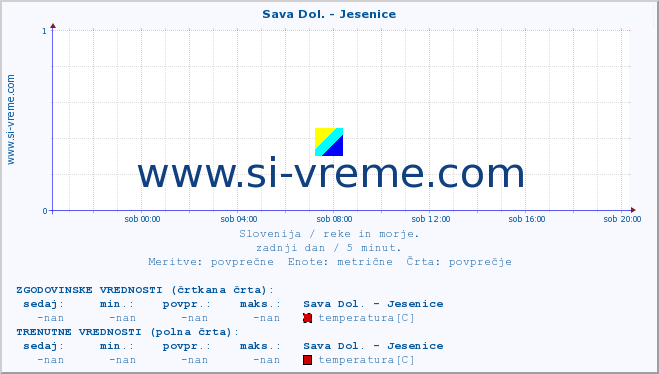 POVPREČJE :: Sava Dol. - Jesenice :: temperatura | pretok | višina :: zadnji dan / 5 minut.