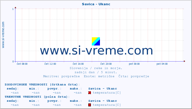 POVPREČJE :: Savica - Ukanc :: temperatura | pretok | višina :: zadnji dan / 5 minut.