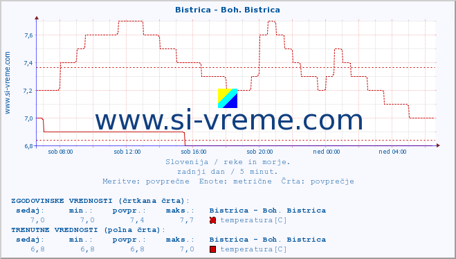 POVPREČJE :: Bistrica - Boh. Bistrica :: temperatura | pretok | višina :: zadnji dan / 5 minut.