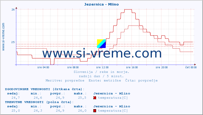 POVPREČJE :: Jezernica - Mlino :: temperatura | pretok | višina :: zadnji dan / 5 minut.