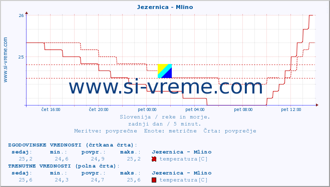 POVPREČJE :: Jezernica - Mlino :: temperatura | pretok | višina :: zadnji dan / 5 minut.