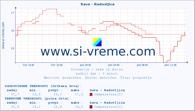 POVPREČJE :: Sava - Radovljica :: temperatura | pretok | višina :: zadnji dan / 5 minut.