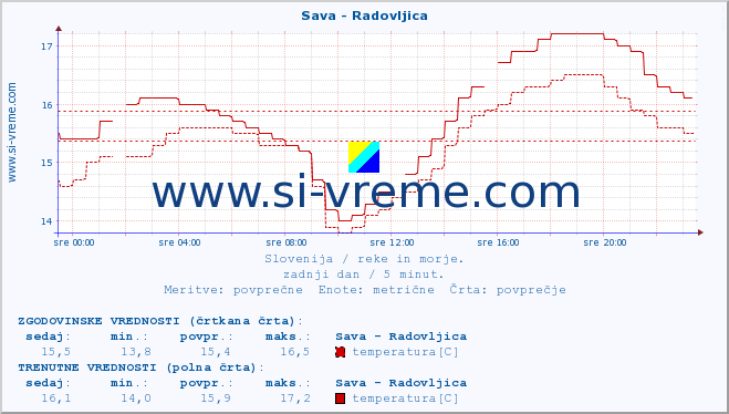 POVPREČJE :: Sava - Radovljica :: temperatura | pretok | višina :: zadnji dan / 5 minut.