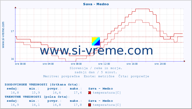 POVPREČJE :: Sava - Medno :: temperatura | pretok | višina :: zadnji dan / 5 minut.