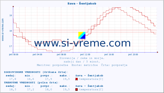 POVPREČJE :: Sava - Šentjakob :: temperatura | pretok | višina :: zadnji dan / 5 minut.