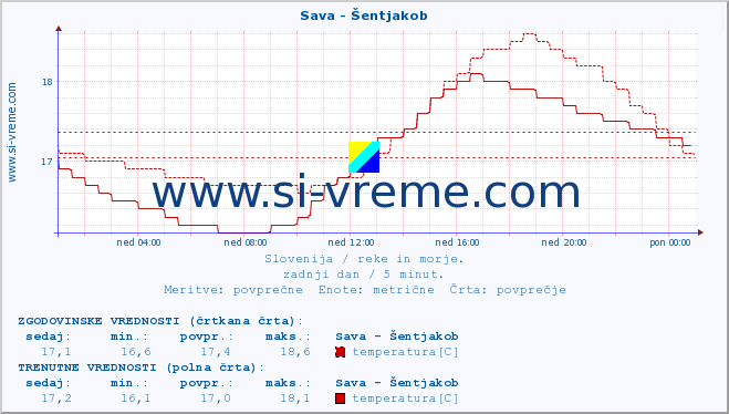 POVPREČJE :: Sava - Šentjakob :: temperatura | pretok | višina :: zadnji dan / 5 minut.