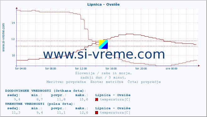 POVPREČJE :: Lipnica - Ovsiše :: temperatura | pretok | višina :: zadnji dan / 5 minut.