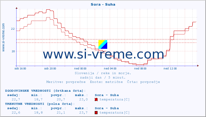 POVPREČJE :: Sora - Suha :: temperatura | pretok | višina :: zadnji dan / 5 minut.