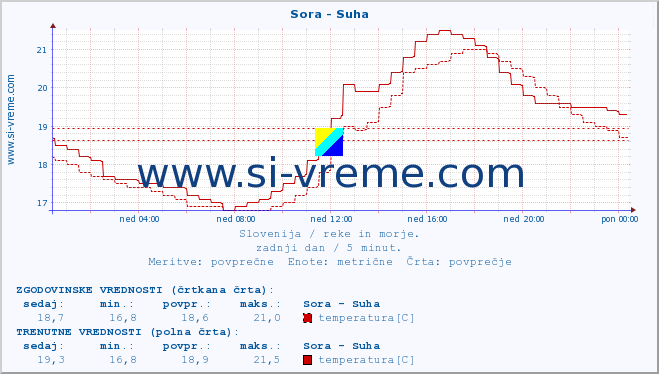 POVPREČJE :: Sora - Suha :: temperatura | pretok | višina :: zadnji dan / 5 minut.