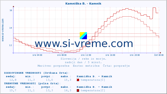 POVPREČJE :: Kamniška B. - Kamnik :: temperatura | pretok | višina :: zadnji dan / 5 minut.