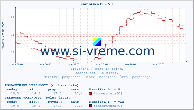 POVPREČJE :: Kamniška B. - Vir :: temperatura | pretok | višina :: zadnji dan / 5 minut.