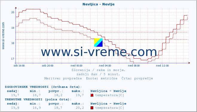 POVPREČJE :: Nevljica - Nevlje :: temperatura | pretok | višina :: zadnji dan / 5 minut.