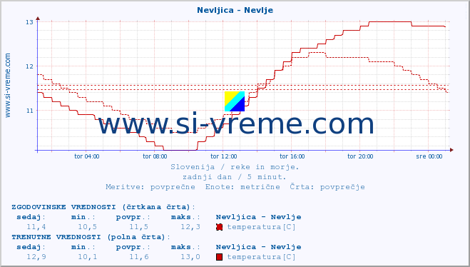 POVPREČJE :: Nevljica - Nevlje :: temperatura | pretok | višina :: zadnji dan / 5 minut.