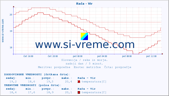 POVPREČJE :: Rača - Vir :: temperatura | pretok | višina :: zadnji dan / 5 minut.