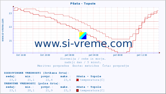 POVPREČJE :: Pšata - Topole :: temperatura | pretok | višina :: zadnji dan / 5 minut.