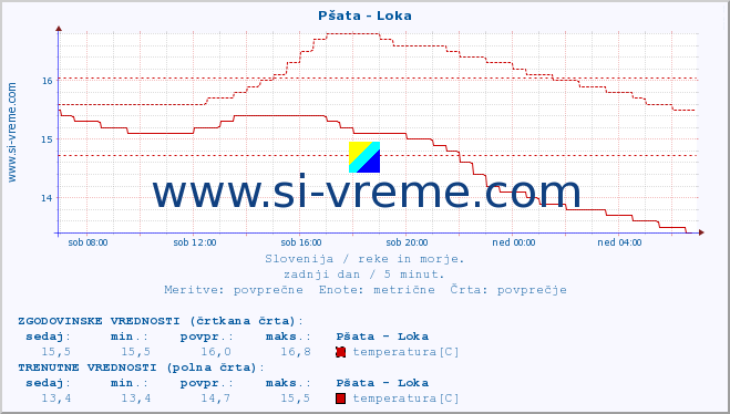 POVPREČJE :: Pšata - Loka :: temperatura | pretok | višina :: zadnji dan / 5 minut.