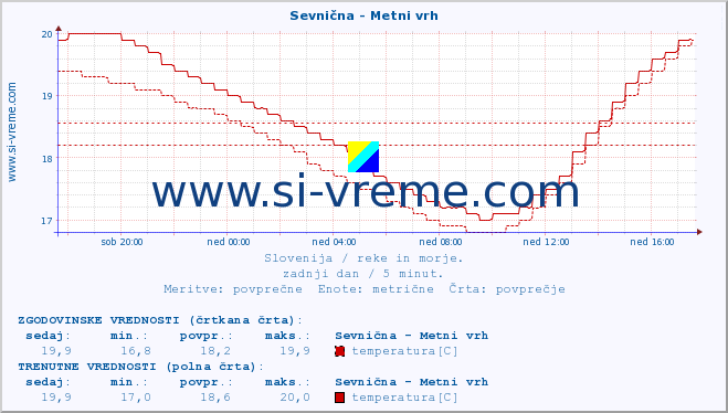 POVPREČJE :: Sevnična - Metni vrh :: temperatura | pretok | višina :: zadnji dan / 5 minut.