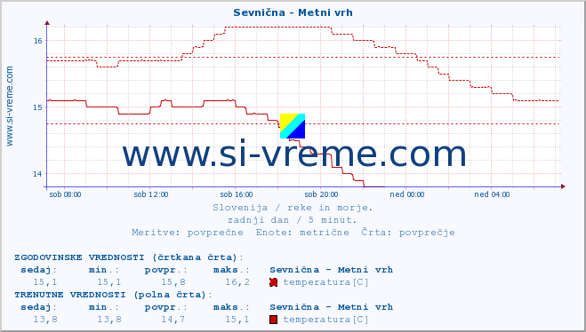 POVPREČJE :: Sevnična - Metni vrh :: temperatura | pretok | višina :: zadnji dan / 5 minut.