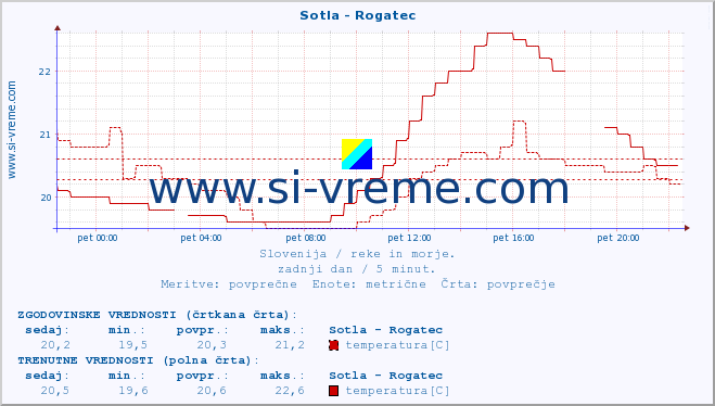 POVPREČJE :: Sotla - Rogatec :: temperatura | pretok | višina :: zadnji dan / 5 minut.