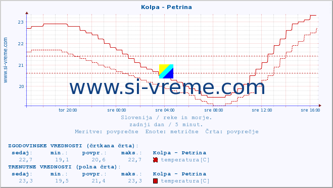 POVPREČJE :: Kolpa - Petrina :: temperatura | pretok | višina :: zadnji dan / 5 minut.