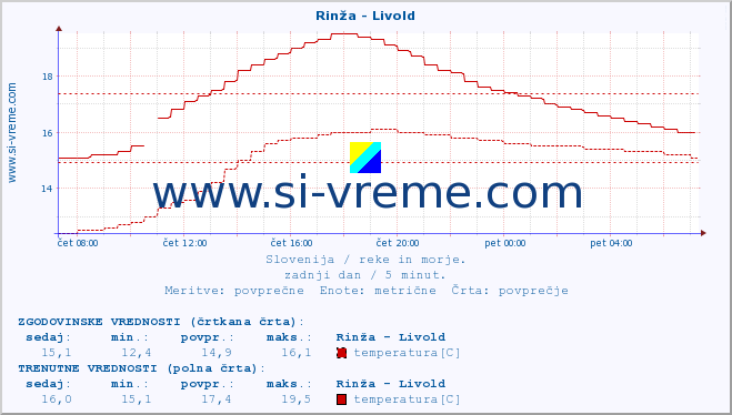 POVPREČJE :: Rinža - Livold :: temperatura | pretok | višina :: zadnji dan / 5 minut.