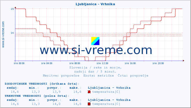 POVPREČJE :: Ljubljanica - Vrhnika :: temperatura | pretok | višina :: zadnji dan / 5 minut.