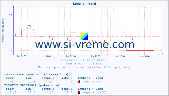 POVPREČJE :: Ljubija - Verd :: temperatura | pretok | višina :: zadnji dan / 5 minut.