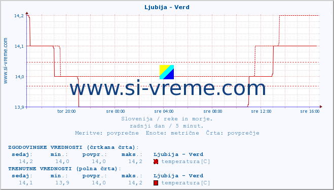 POVPREČJE :: Ljubija - Verd :: temperatura | pretok | višina :: zadnji dan / 5 minut.