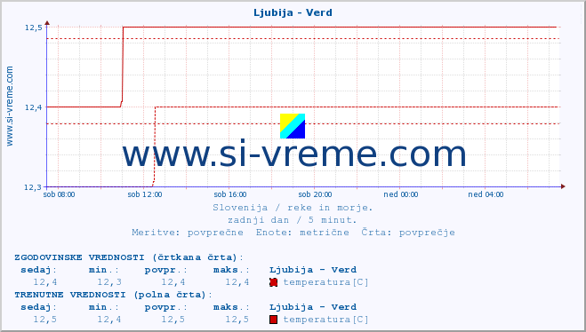 POVPREČJE :: Ljubija - Verd :: temperatura | pretok | višina :: zadnji dan / 5 minut.