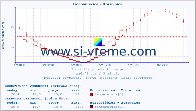 POVPREČJE :: Borovniščica - Borovnica :: temperatura | pretok | višina :: zadnji dan / 5 minut.