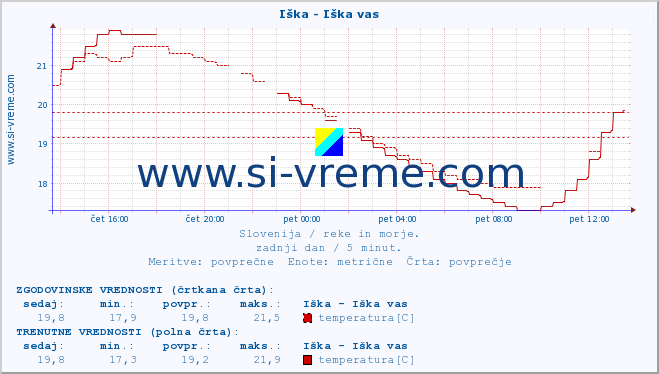 POVPREČJE :: Iška - Iška vas :: temperatura | pretok | višina :: zadnji dan / 5 minut.