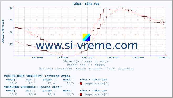 POVPREČJE :: Iška - Iška vas :: temperatura | pretok | višina :: zadnji dan / 5 minut.